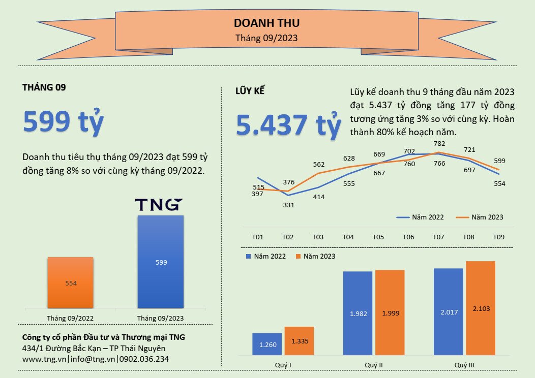 Doanh thu quý 3 của TNG đạt 2,103 tỷ, tăng 4% so cùng kỳ