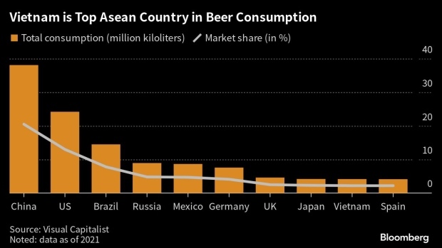 Bloomberg: Người Việt cắt giảm tiêu thụ bia, nhiều 'ông lớn' ngành bia thất thu