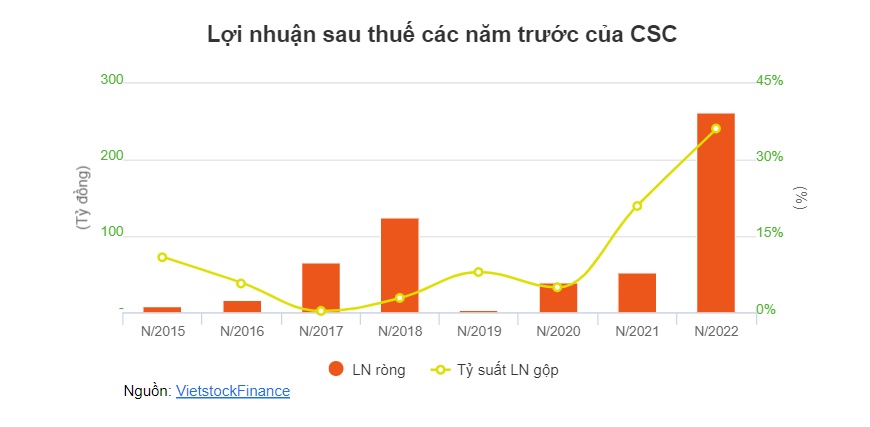 Sau hơn 2 tháng bị khởi tố, vợ ông Nguyễn Đỗ Lăng vẫn quyết tâm bán 1 triệu cổ phiếu CSC