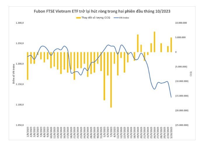 Một quỹ ETF vừa chi 62 tỷ đồng để mua cổ phiếu Việt trong 2 phiên đầu tháng 10