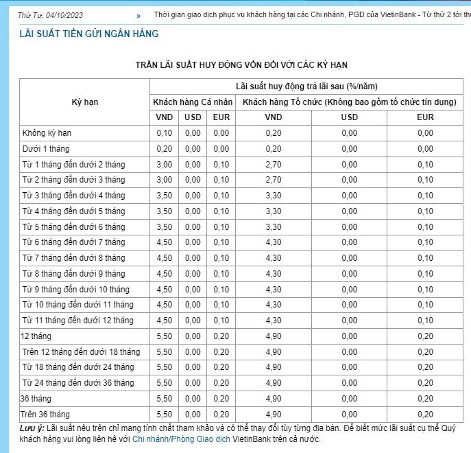 Lãi suất tiết kiệm VietinBank cao nhất chỉ 5,5%/năm