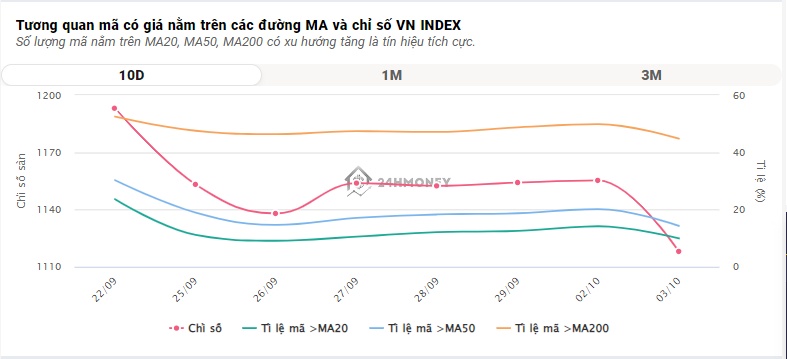 VN-Index phục hồi gần 11 điểm, thanh khoản lao dốc 30%