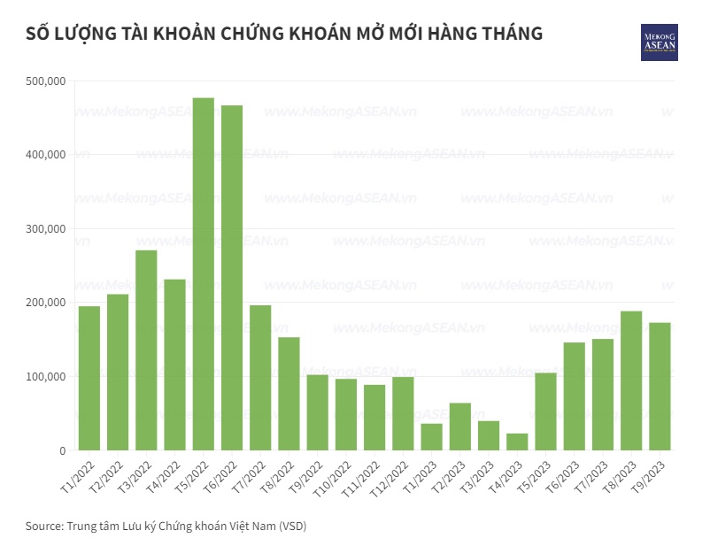 Khoảng 8% dân số Việt Nam đầu tư chứng khoán