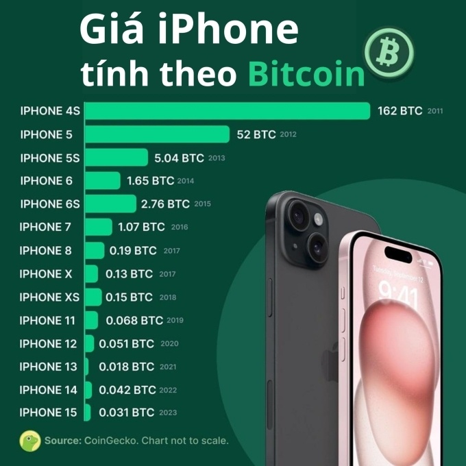 Một chiếc iPhone đổi được bao nhiêu Bitcoin?