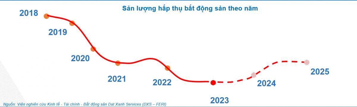 DXS – FERI: Thị trường bất động sản Việt Nam đã chạm đáy nhưng sẽ phục hồi theo hình chữ U