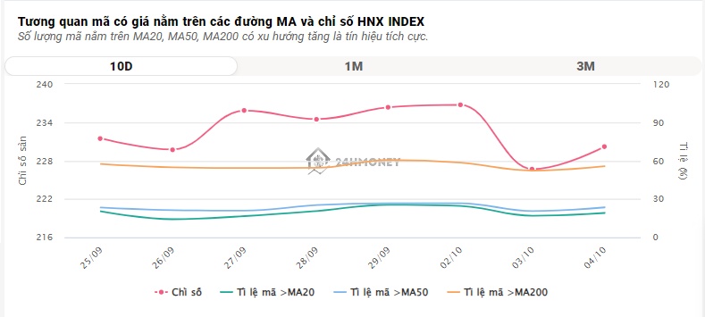 Tiền đứng ngoài không chịu vào, VN-Index giảm gần 15 điểm