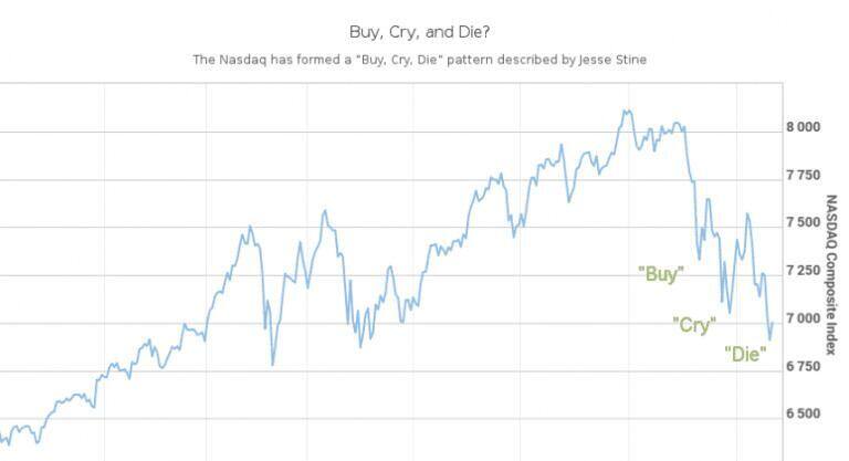 Mẫu biểu đồ Buy, Cry, Die là gì ?