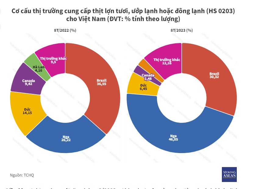 Hong Kong chiếm hơn 50% lượng thịt xuất khẩu của Việt Nam trong 8 tháng