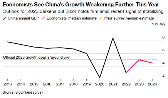 Citigroup: Kinh tế Trung Quốc đã chạm đáy