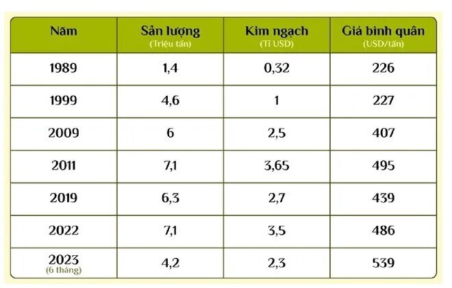 9 tháng, xuất khẩu gạo Việt Nam tăng 40,4%