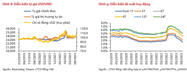 VDSC: NHNN đối phó với bộ ba áp lực tỷ giá, lạm phát và thanh khoản dư thừa