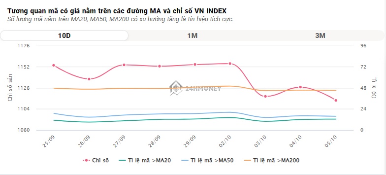 Thanh khoản cạn kiệt, VN-Index vẫn tiếp đà tăng gần 15 điểm