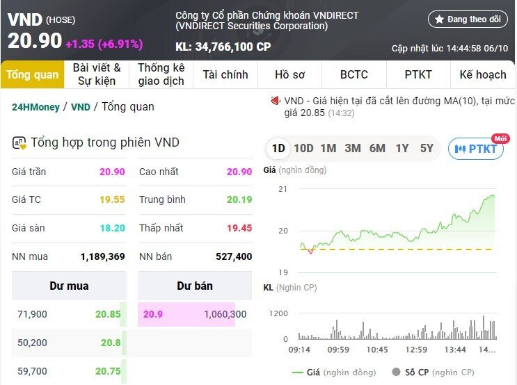 Cổ phiếu VND tăng kịch trần sau thông tin Trung Nam muốn mua lại trước hạn 2.000 tỷ đồng trái phiếu