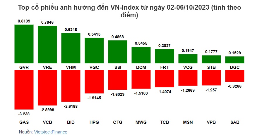 Cổ phiếu nào kéo VN-Index xuống sát mốc 1.130?