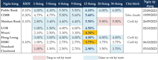 Lãi suất tiền gửi tạo đáy mới