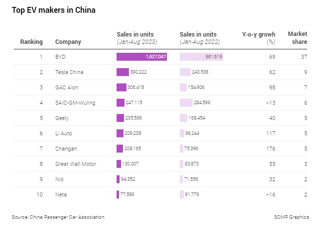 Ít nhất 15 công ty ô tô điện Trung Quốc đã phá sản hoặc ngấp nghé bờ vực vỡ nợ