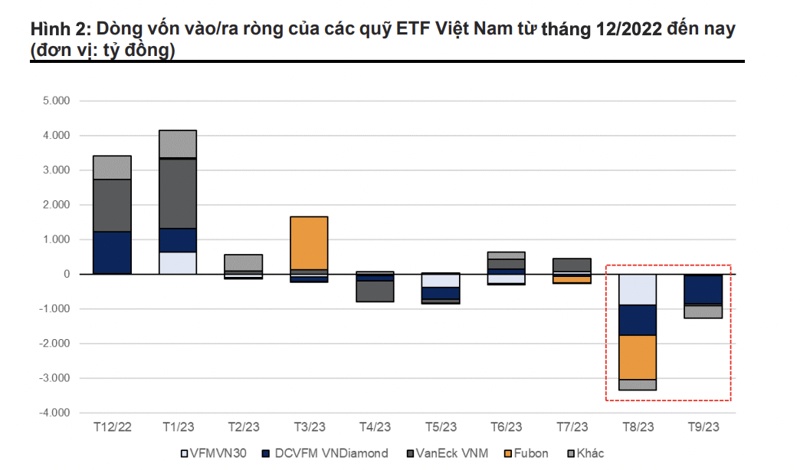 Các ETF bị rút ròng 4.425 tỷ đồng trong quý 3