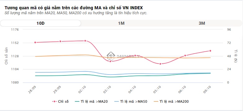VN-Index hồi phục phiên thứ 3 liên tiếp