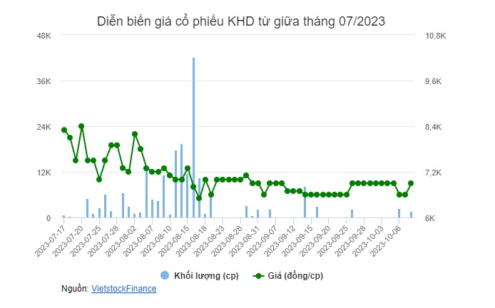 Giá cổ phiếu giảm sâu, cổ đông lớn nhất của KHD muốn thoái sạch vốn