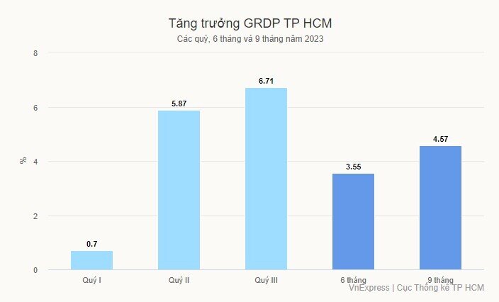 Ông Phan Văn Mãi: Kinh tế TP HCM có thể tăng 6-7%