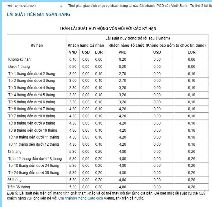 Big 4 đồng loạt đưa lãi suất tiết kiệm về mức 5,3%