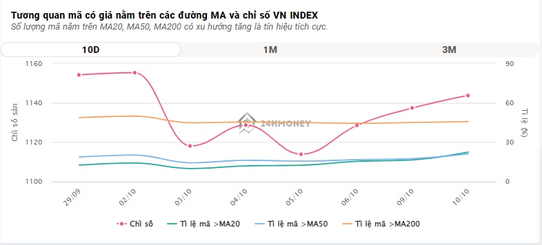 Cổ phiếu chứng khoán bùng nổ, VN-Index lấy lại mốc 1.150 điểm