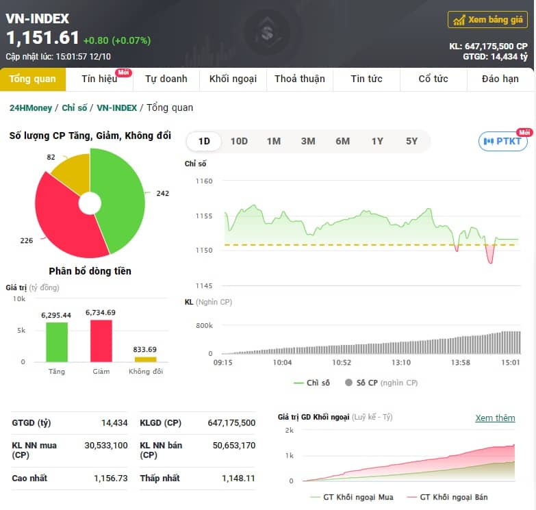 Lực xả lớn chặn đà tăng của VN-Index