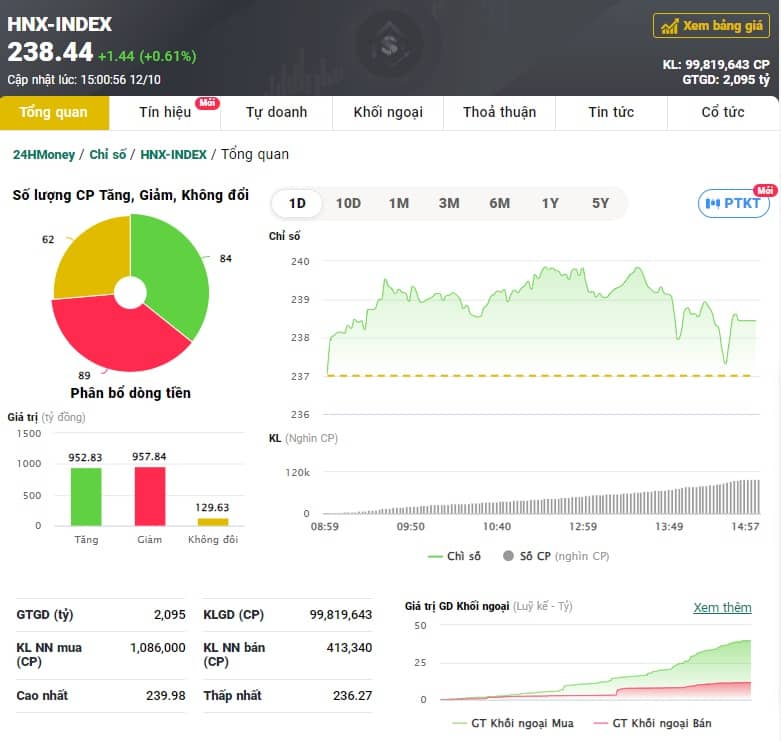 Lực xả lớn chặn đà tăng của VN-Index