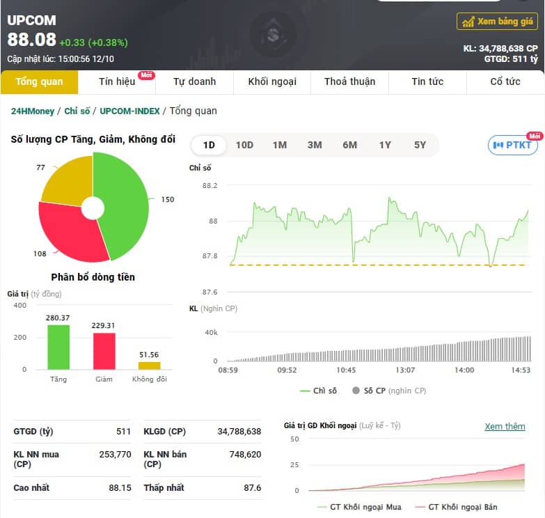 Lực xả lớn chặn đà tăng của VN-Index