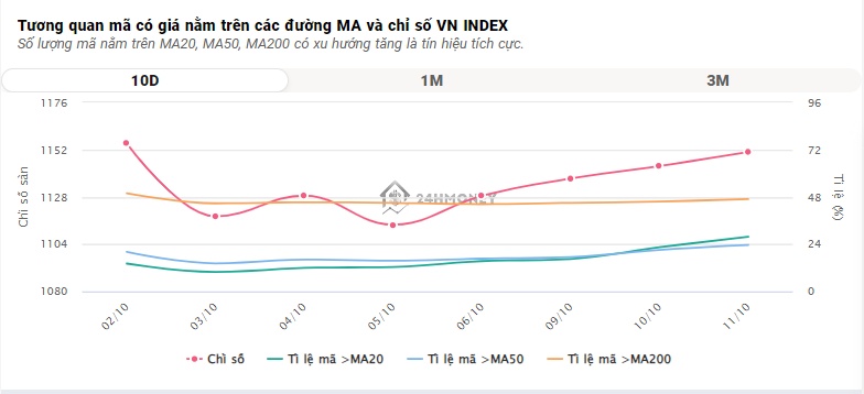 Lực xả lớn chặn đà tăng của VN-Index