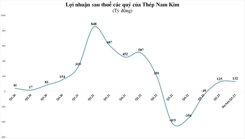 Dự báo lợi nhuận quý III/2023 của Hòa Phát, Nam Kim khả quan, ngành thép lấy lại đà tăng trưởng?