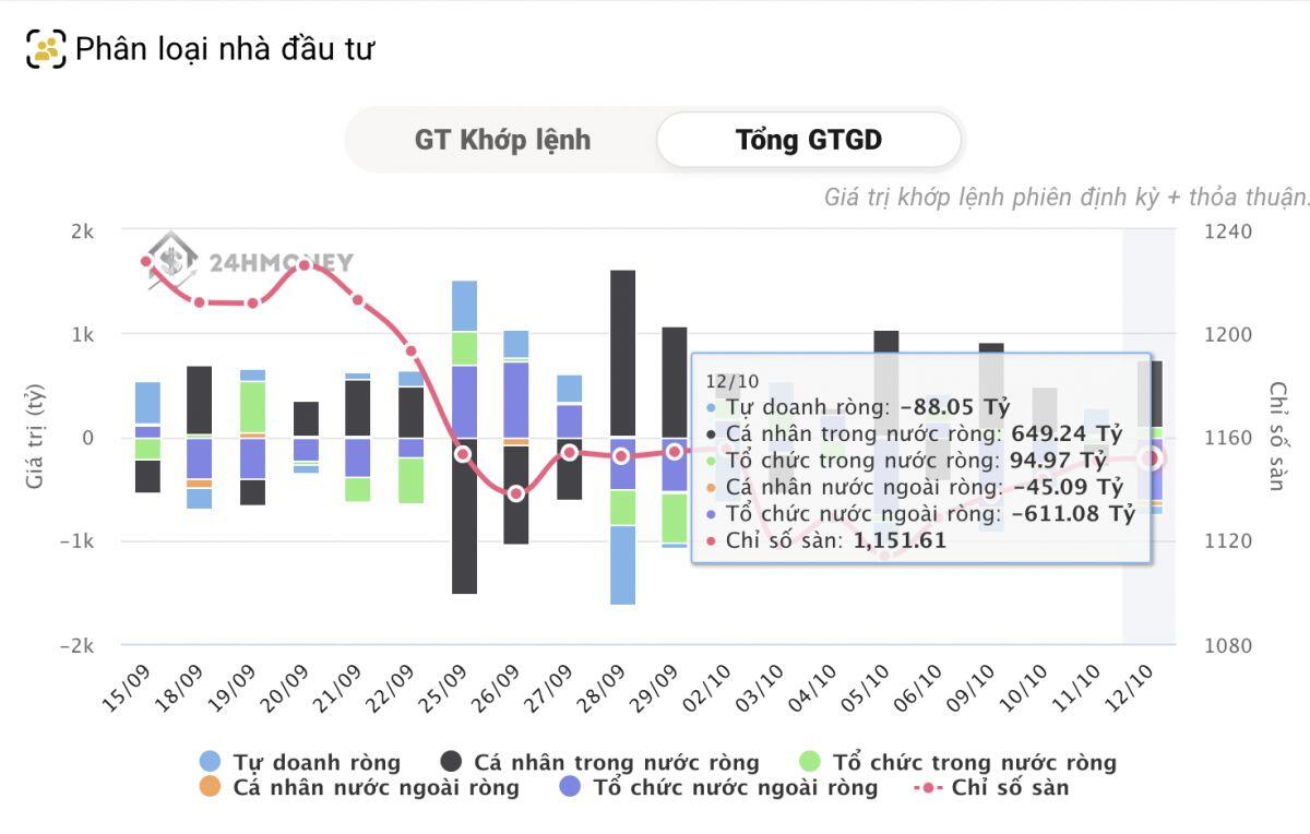 Tự doanh và khối ngoại 'nhấp nhổm' chốt lãi, cá nhân rải tiền mua ròng