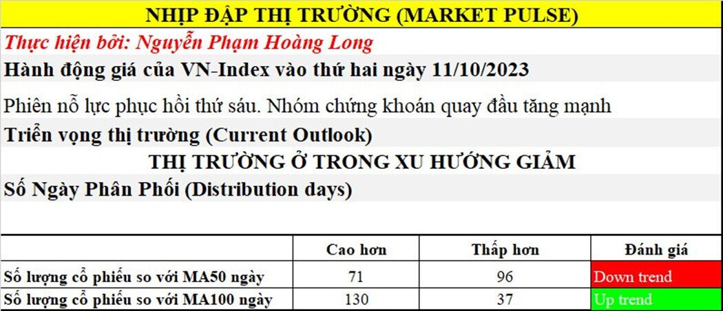 Phiên nỗ lực phục hồi thứ 6 - Nhóm chứng khoán bất ngờ tăng mạnh