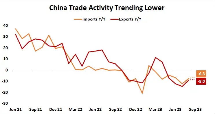 Dữ liệu lạm phát và thương mại của Trung Quốc cảnh báo về suy thoái kinh tế toàn cầu