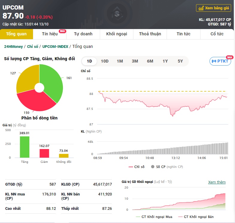 VN-Index giữ sắc xanh nhờ lực kéo bất ngờ cuối phiên