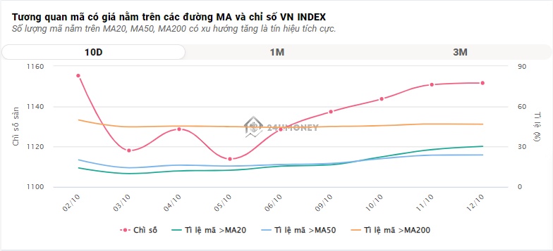 VN-Index giữ sắc xanh nhờ lực kéo bất ngờ cuối phiên