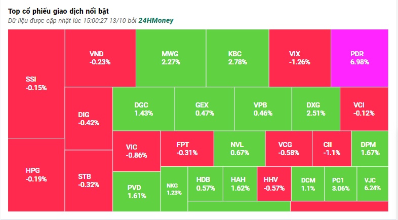 VN-Index giữ sắc xanh nhờ lực kéo bất ngờ cuối phiên