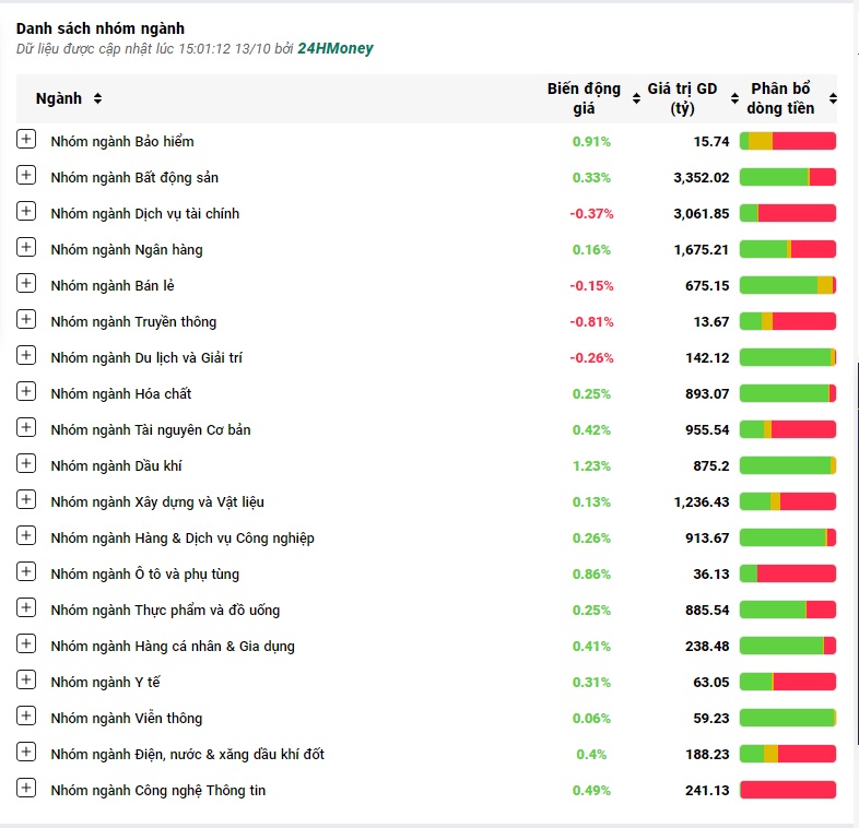 VN-Index giữ sắc xanh nhờ lực kéo bất ngờ cuối phiên