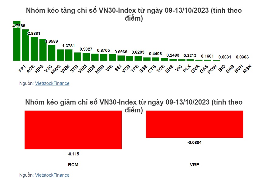 Cổ phiếu nào giúp VN-Index có tuần tăng điểm trọn vẹn?