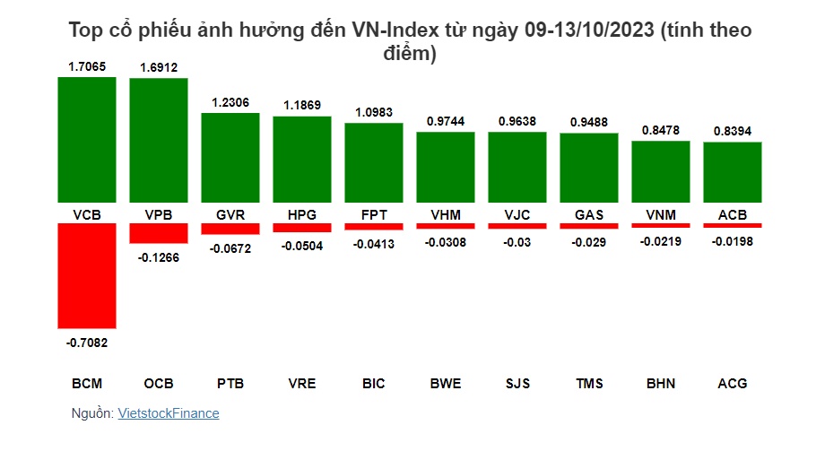 Cổ phiếu nào giúp VN-Index có tuần tăng điểm trọn vẹn?