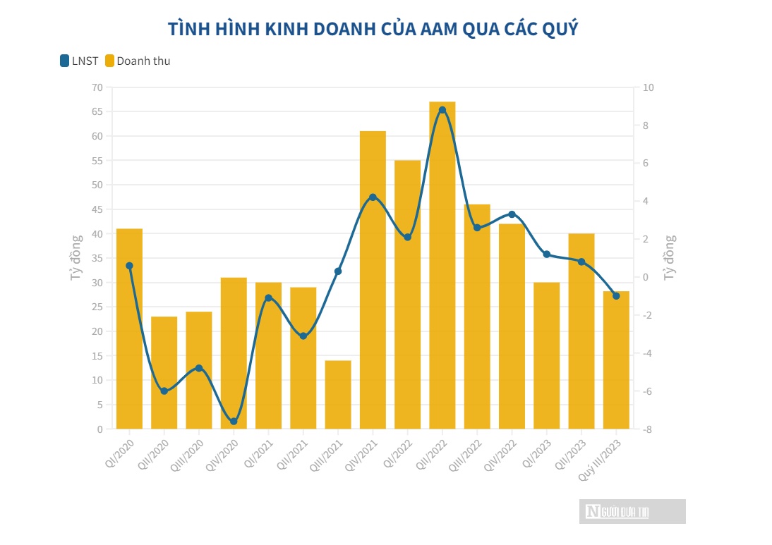 "Gánh nặng" giá vốn kéo lùi lợi nhuận của Thủy sản Mekong
