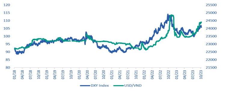 Chỉ số DXY và tác động đến Việt Nam