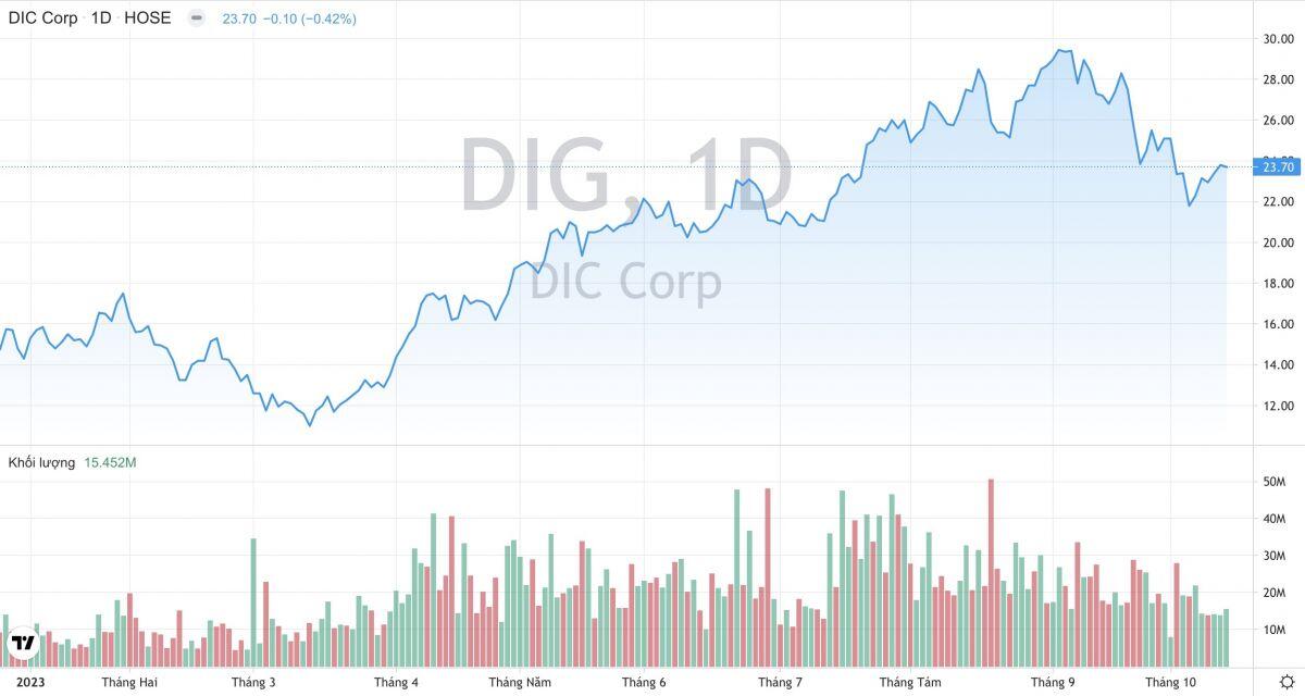 DIC Corp (DIG): Sẽ tiếp tục mở bán tại dự án 23.000 tỷ trong quý 4/2023