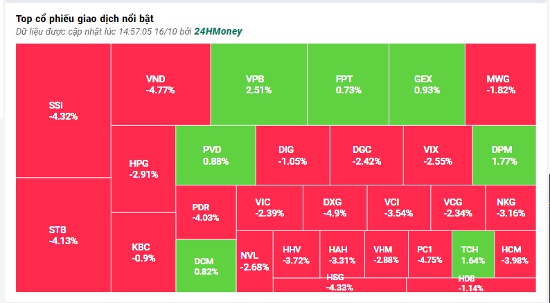 Cổ phiếu giảm la liệt, VN-Index giảm mạnh nhất 7 phiên