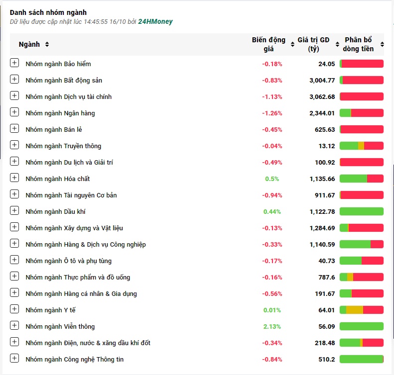 Cổ phiếu giảm la liệt, VN-Index giảm mạnh nhất 7 phiên