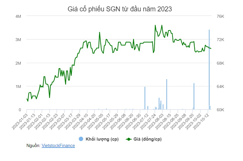 SSI chia tay cổ phiếu SGN