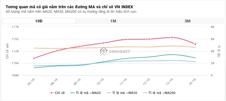 Bị ‘đạp’ mạnh cuối phiên, VN-Index đảo chiều giảm mạnh