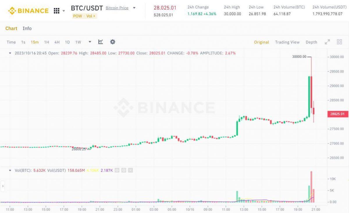 Bitcoin "pump ảo" lên 30.000 USD vì fake news SEC thông qua đề xuất ETF Bitcoin spot của BlackRock