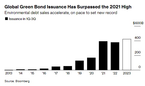 JPMorgan phát hành trái phiếu xanh lần đầu tiên kể từ tháng 8/2021