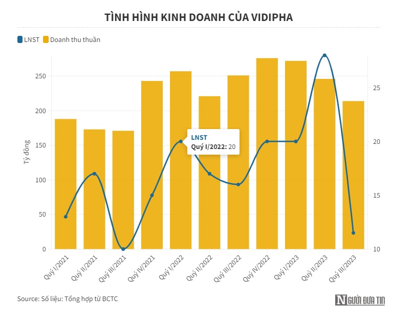 Vidipha báo doanh thu và lợi nhuận quý III/2023 giảm sâu